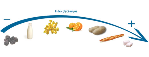 index-glycemique