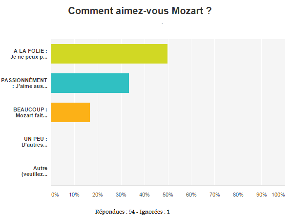 aimez-vous-Mozart-statistiques