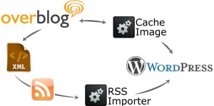 overblog versus wordpress