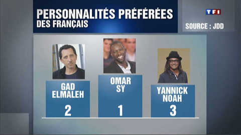 personnalités préférées